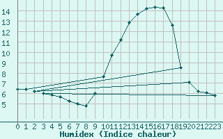 Courbe de l'humidex pour Mende - Chabrits (48)