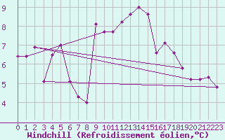 Courbe du refroidissement olien pour Chatelaillon-Plage (17)