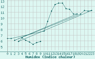 Courbe de l'humidex pour Brest (29)