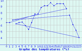 Courbe de tempratures pour Calais / Marck (62)