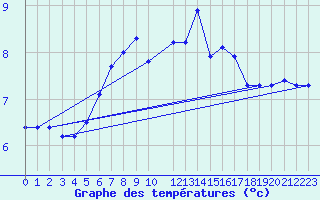 Courbe de tempratures pour Skrova Fyr