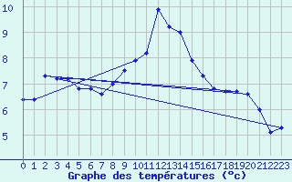 Courbe de tempratures pour Manston (UK)