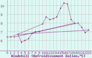 Courbe du refroidissement olien pour Weiden