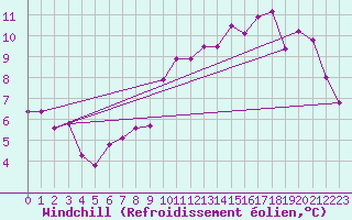 Courbe du refroidissement olien pour Brive-Laroche (19)