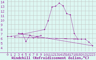 Courbe du refroidissement olien pour Nmes - Garons (30)