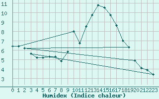 Courbe de l'humidex pour La Beaume (05)