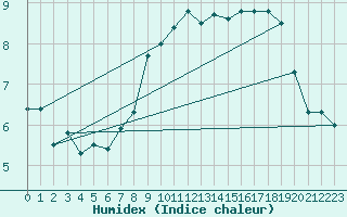 Courbe de l'humidex pour Artern