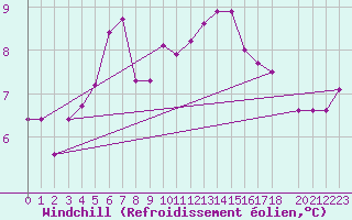 Courbe du refroidissement olien pour Halten Fyr