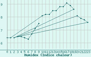 Courbe de l'humidex pour Great Dun Fell