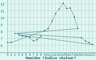 Courbe de l'humidex pour Bellefontaine (88)