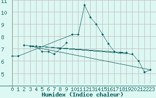 Courbe de l'humidex pour Manston (UK)