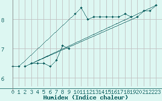 Courbe de l'humidex pour Wernigerode