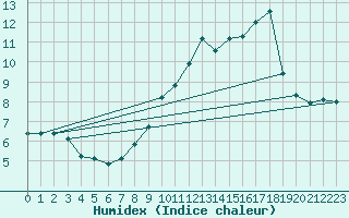 Courbe de l'humidex pour Leeds Bradford
