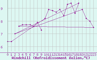Courbe du refroidissement olien pour Le Bourget (93)