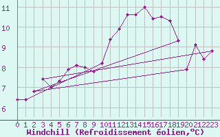 Courbe du refroidissement olien pour Clermont de l