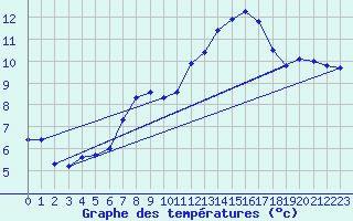 Courbe de tempratures pour Moenichkirchen