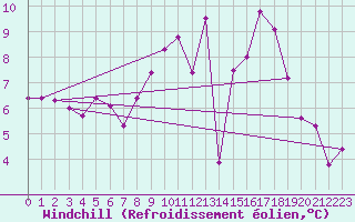 Courbe du refroidissement olien pour Poitiers (86)