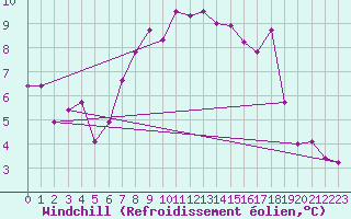 Courbe du refroidissement olien pour Lecce