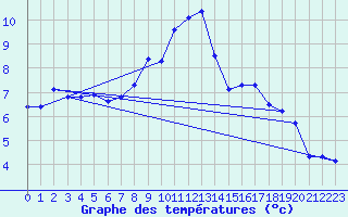 Courbe de tempratures pour Deuselbach