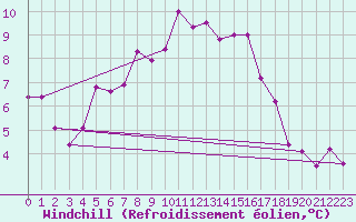Courbe du refroidissement olien pour Strbske Pleso