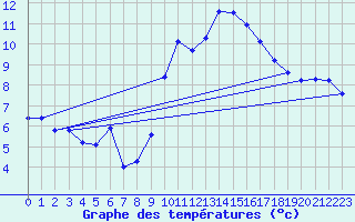 Courbe de tempratures pour Landivisiau (29)