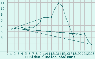 Courbe de l'humidex pour Andeer