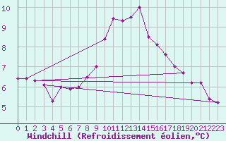 Courbe du refroidissement olien pour Tibenham Airfield