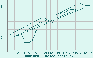 Courbe de l'humidex pour Magdeburg