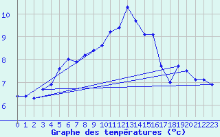 Courbe de tempratures pour Neuchatel (Sw)