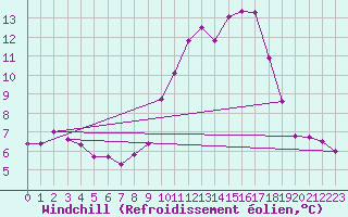 Courbe du refroidissement olien pour Trgueux (22)