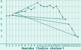 Courbe de l'humidex pour Ljungby