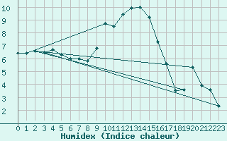 Courbe de l'humidex pour Eskilstuna