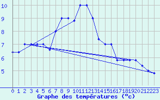 Courbe de tempratures pour Monte Scuro