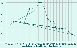 Courbe de l'humidex pour Monte Scuro