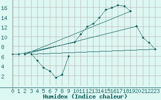 Courbe de l'humidex pour Nancy - Essey (54)