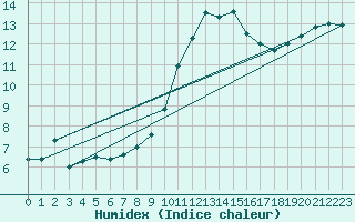 Courbe de l'humidex pour Calatayud
