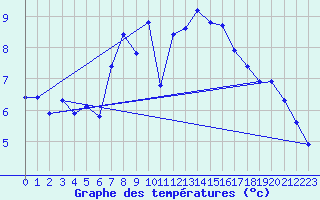 Courbe de tempratures pour List / Sylt