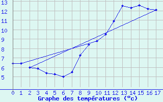 Courbe de tempratures pour Puigmal - Nivose (66)