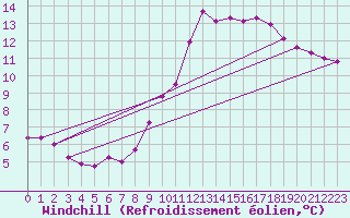 Courbe du refroidissement olien pour Petiville (76)