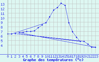 Courbe de tempratures pour Straubing