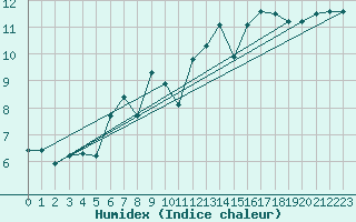 Courbe de l'humidex pour Zurich Town / Ville.