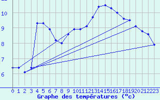 Courbe de tempratures pour Ble / Mulhouse (68)