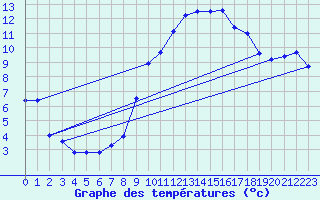 Courbe de tempratures pour Croisette (62)