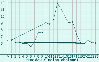 Courbe de l'humidex pour La Dle (Sw)