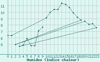 Courbe de l'humidex pour Plaffeien-Oberschrot