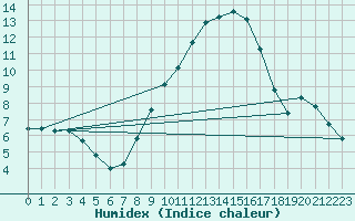 Courbe de l'humidex pour Maisach-Galgen