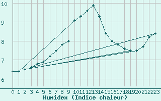 Courbe de l'humidex pour Wangerland-Hooksiel