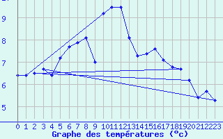 Courbe de tempratures pour Uto