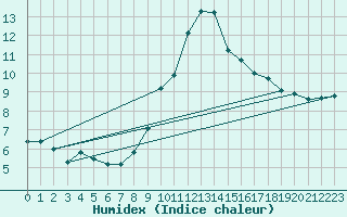 Courbe de l'humidex pour Logbierm (Be)