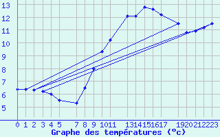 Courbe de tempratures pour Retie (Be)